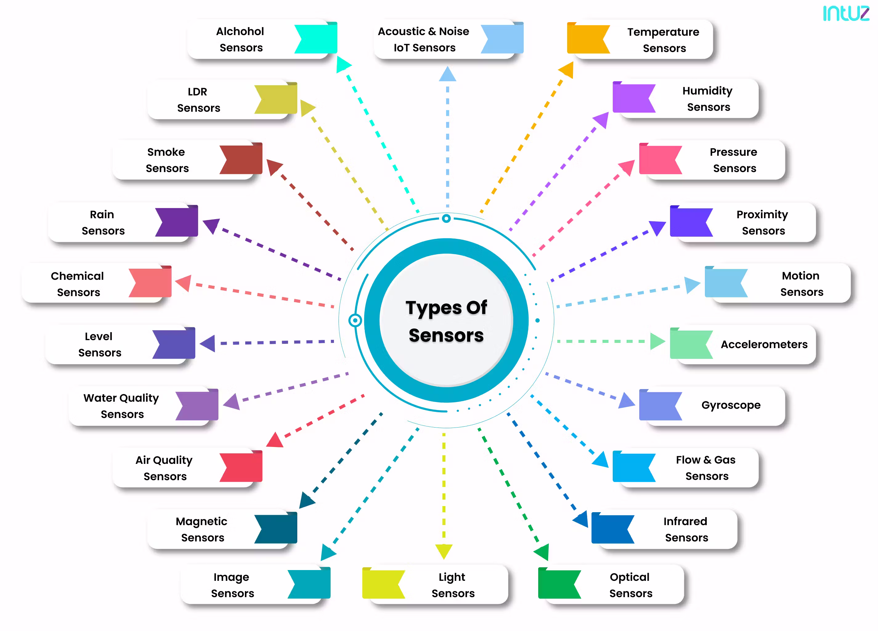 types of sensor